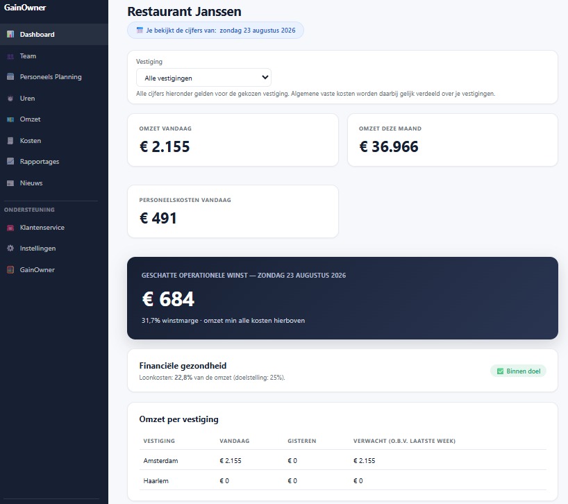 Dashboard van GainOwner met omzet, personeelskosten en de geschatte winst van vandaag